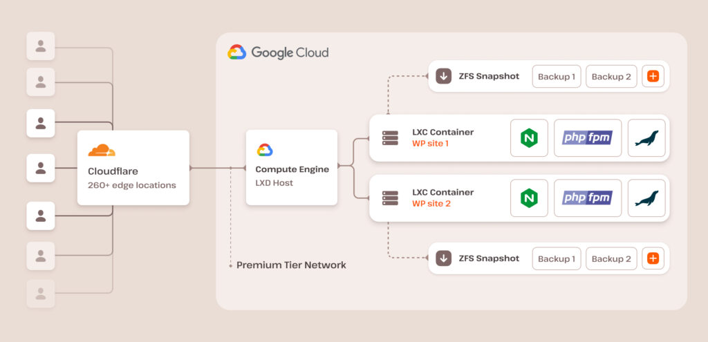 Un diagramma dell'infrastruttura dell'hosting WordPress gestito di Kinsta.