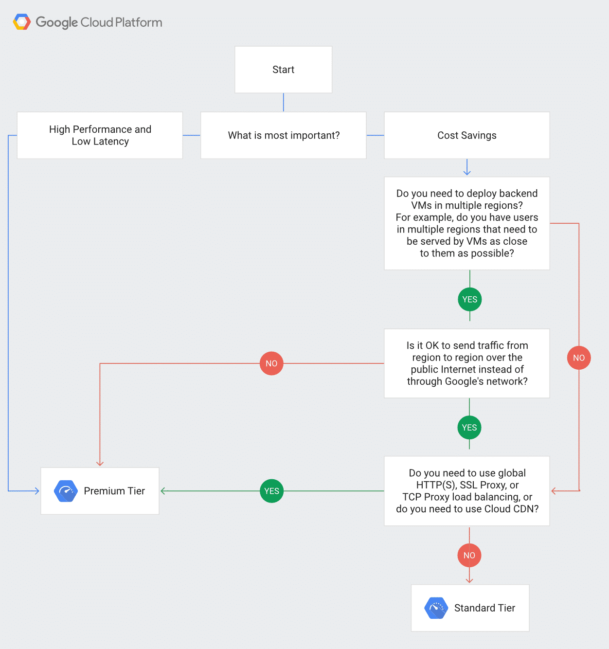 The service tiers decision tree of Google Cloud Platform. The Premium Tier networked empowered Express Legal Funding to overcome website downtime and poor support to boost SEO and site speed