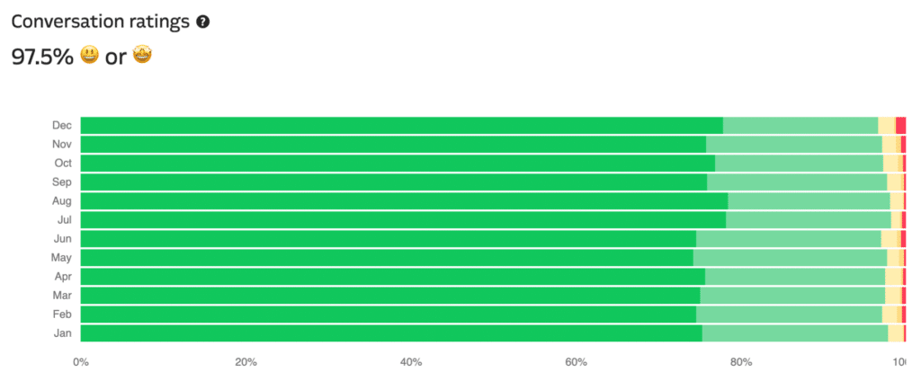 Kinsta's WordPress hosting support conversation ratings chart.